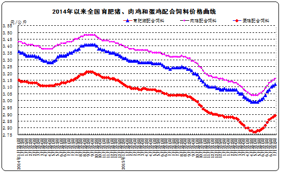 2014以来育肥猪、肉蛋鸡全价料变化曲线.png